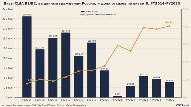 График: выдача виз США B1/B2 россиянам за FY2014–FY2025 упала с 206 тыс. до 38,6 тыс., доля отказов по визам B выросла с 7,8% до 40,4%